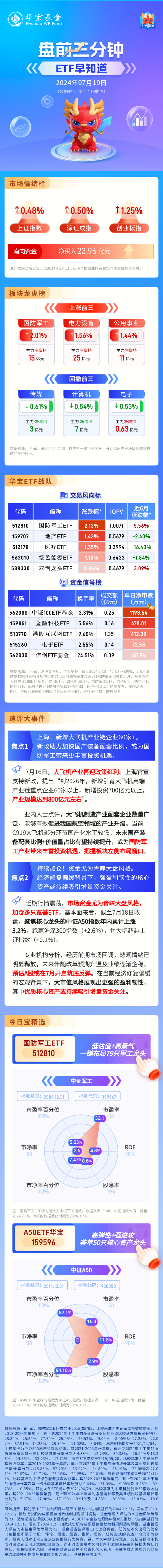 【盘前三分钟】7月19日ETF早知道  第1张