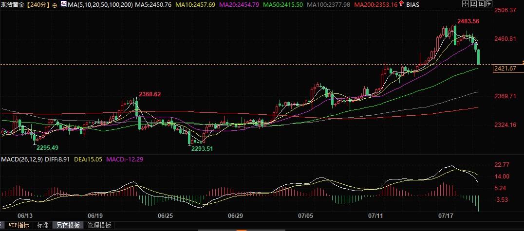 两因素推动黄金需求，能否突破2462.54美元很关键！  第3张