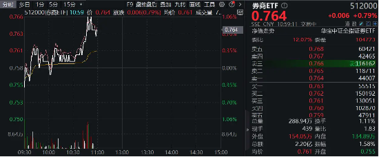 “旗手”异动！国盛金控触板，券商ETF（512000）盘中涨逾1%冲击日线5连阳  第1张