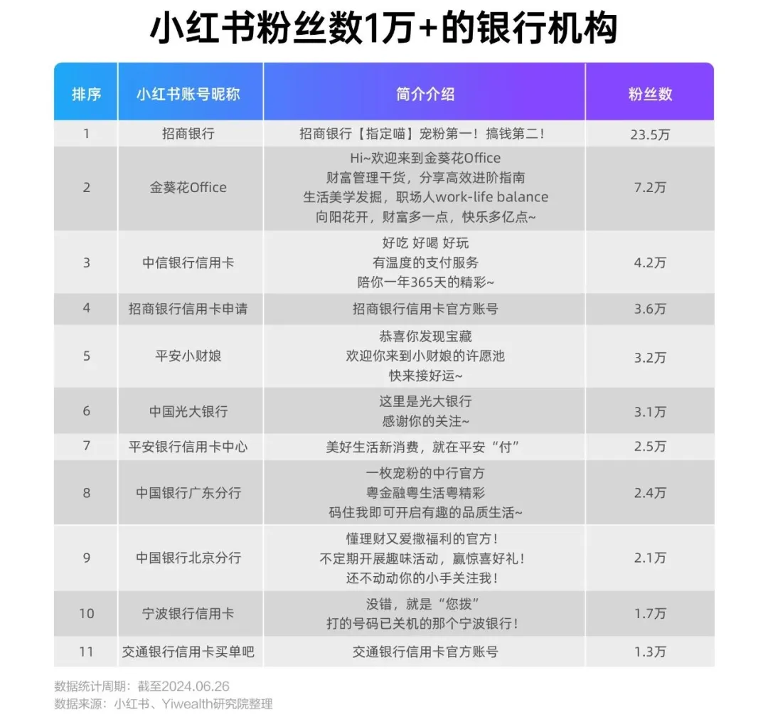 3亿月活小红书，金融机构如何布局？  第1张