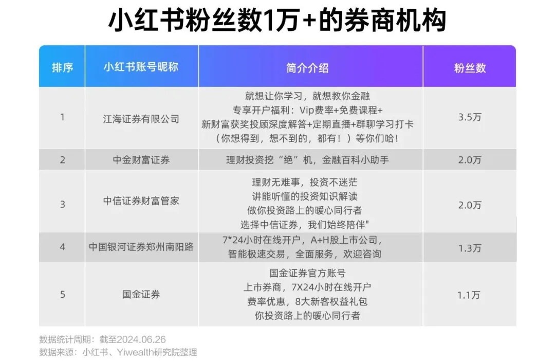 3亿月活小红书，金融机构如何布局？  第2张