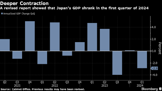 日本政府下调本财年经济增长预测 因消费疲软