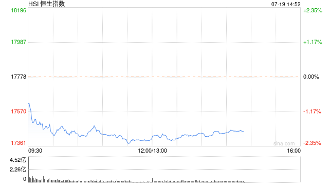 午评：港股恒指跌2.12% 恒生科指跌1.78%石油股全线走低