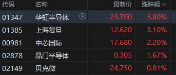 午评：港股恒指跌2.12% 恒生科指跌1.78%石油股全线走低  第4张