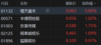 午评：港股恒指跌2.12% 恒生科指跌1.78%石油股全线走低  第5张