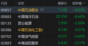 午评：港股恒指跌2.12% 恒生科指跌1.78%石油股全线走低  第6张