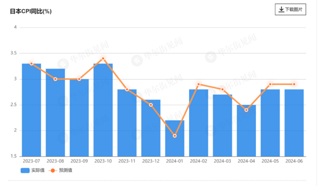 通胀升温！日本6月核心CPI同比上升2.6%，央行7月加息有望？