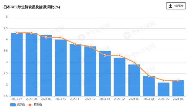 通胀升温！日本6月核心CPI同比上升2.6%，央行7月加息有望？  第3张