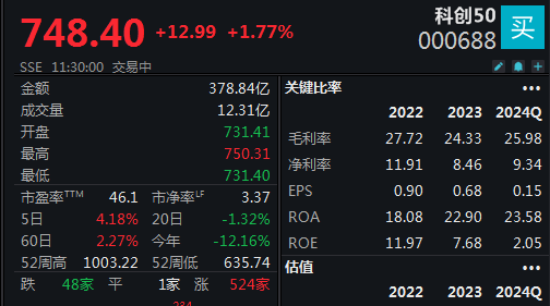 “科特估”行情再现，科创50半日大涨1.77%