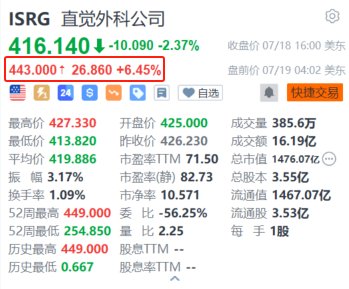 直觉外科盘前涨6.45% 第二季度营收同比增长14%超预期  第1张