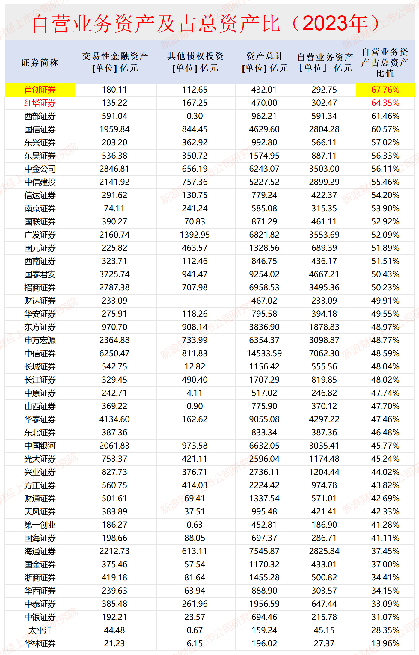 披着券商外衣的投资机构？首创证券自营收入占比最高 近七成资产是投资证券|数说券商自营  第2张