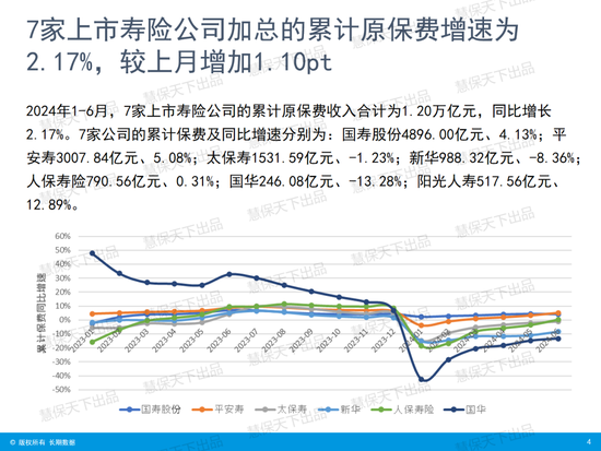 国寿第一、平安第二、人保第三！上市险企上半年保费收入出炉