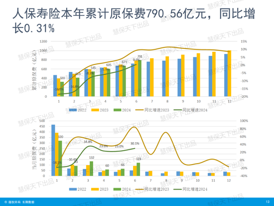 国寿第一、平安第二、人保第三！上市险企上半年保费收入出炉  第11张