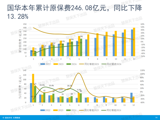 国寿第一、平安第二、人保第三！上市险企上半年保费收入出炉  第12张