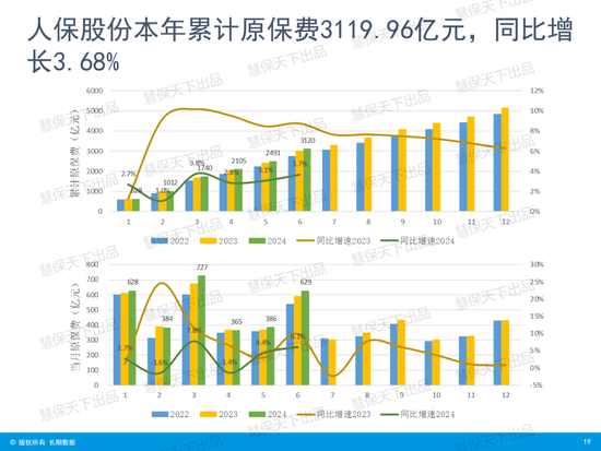 国寿第一、平安第二、人保第三！上市险企上半年保费收入出炉  第16张