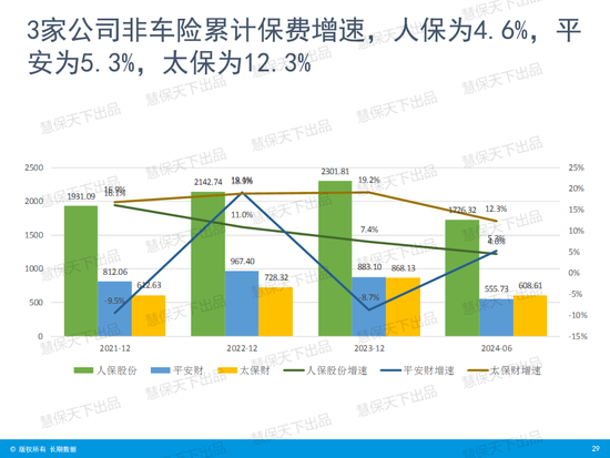 国寿第一、平安第二、人保第三！上市险企上半年保费收入出炉  第26张