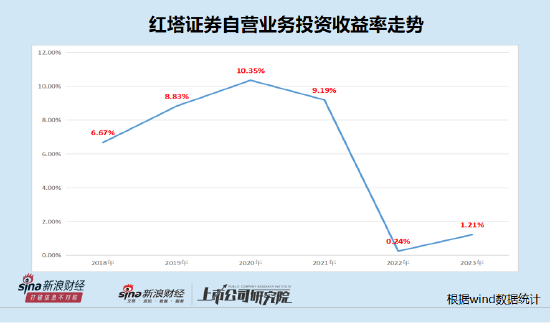 红塔证券两年业绩大降八成后仍依赖自营业务 投资收益率断崖式下滑|数说券商自营