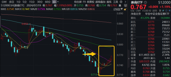 内外资金悄然做多！券商ETF（512000）放量涨逾1%，低点以来喜提8阳！拐点还有多远？  第3张