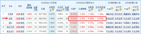 内外资金悄然做多！券商ETF（512000）放量涨逾1%，低点以来喜提8阳！拐点还有多远？  第4张