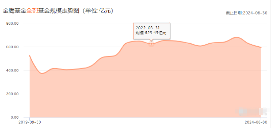 金鹰基金2024Q2非货规模缩水74亿，排名从第76位降至87位，公司总经理为周蔚，上任两年多公司总规模不增反降