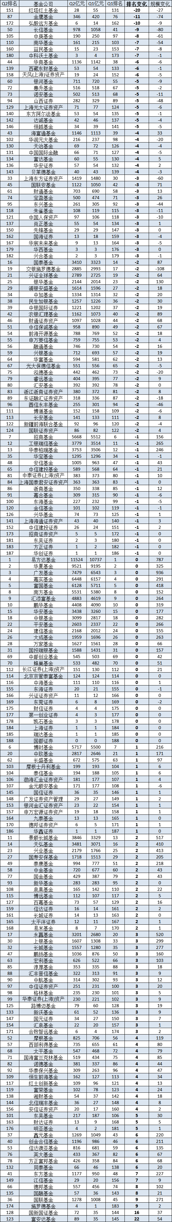 金鹰基金2024Q2非货规模缩水74亿，排名从第76位降至87位，公司总经理为周蔚，上任两年多公司总规模不增反降  第2张