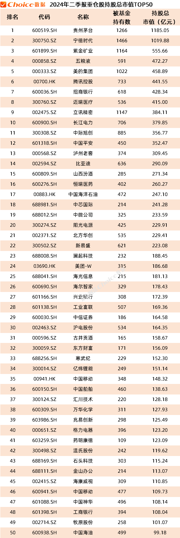 公募基金二季报数据榜单出炉！重仓持股TOP50新鲜出炉  第4张