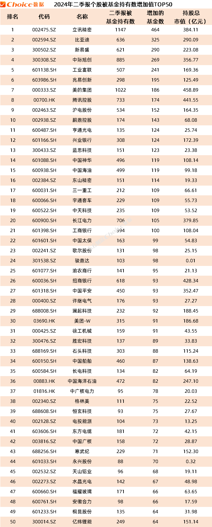 公募基金二季报数据榜单出炉！重仓持股TOP50新鲜出炉  第5张