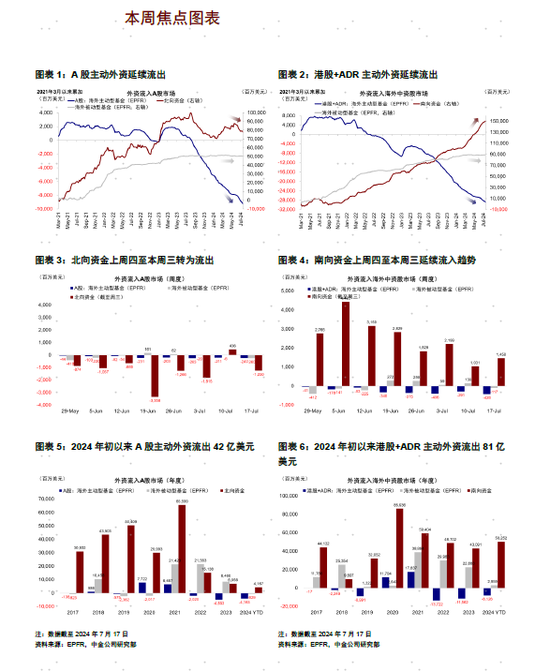 中金：降息预期下的资金动向