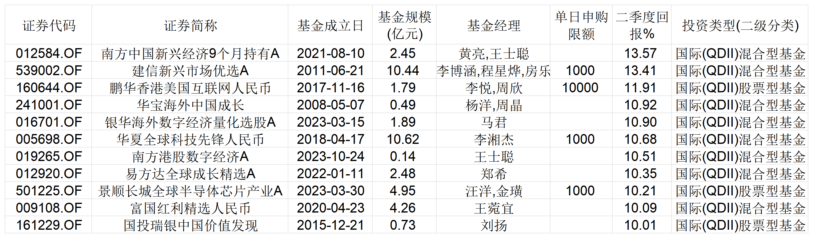 忘掉纳指100ETF！左手港美股右手红利，这些主动权益QDII二季度也赢麻了