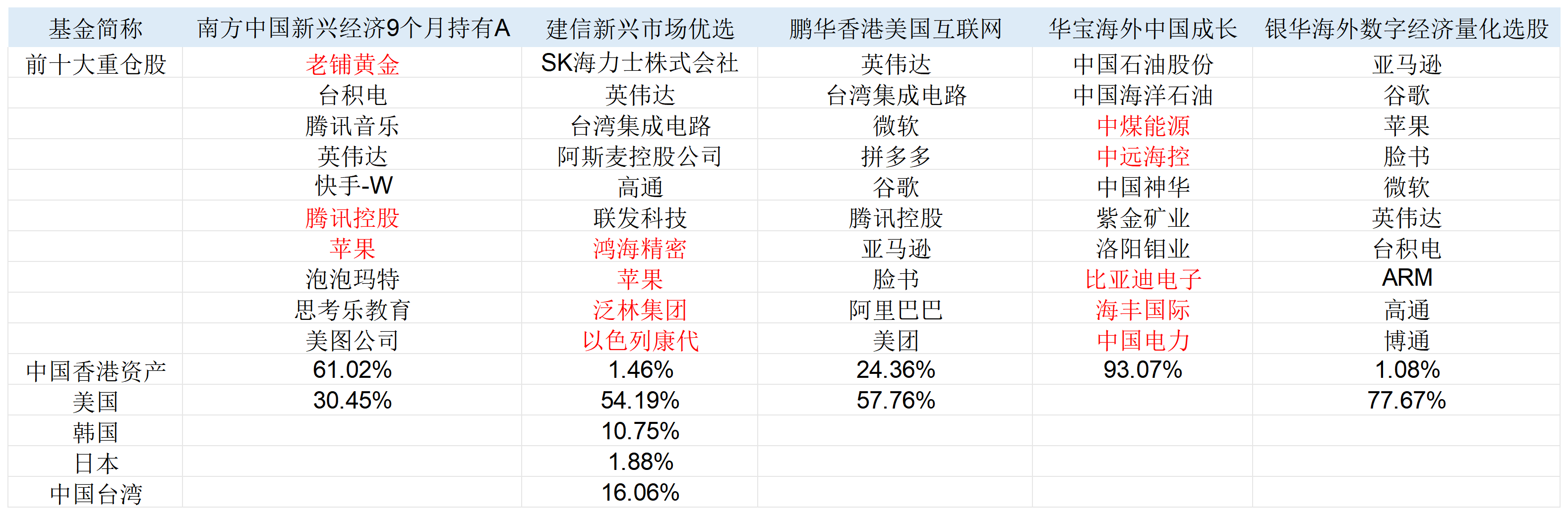 忘掉纳指100ETF！左手港美股右手红利，这些主动权益QDII二季度也赢麻了  第2张