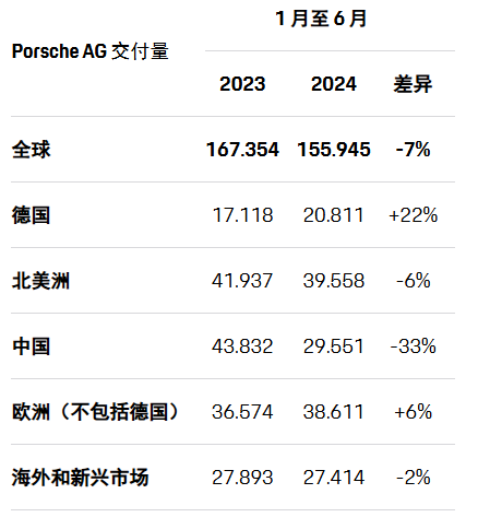 保时捷中国业务换帅，上半年中国市场销量下滑33%  第3张