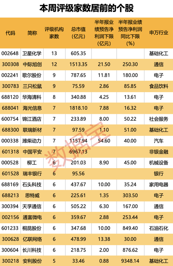 横跨“三界”，目前估值不足10倍，光伏设备龙头砸出“黄金坑”！深市主板首份半年报亮眼，斩获机构最多关注  第3张