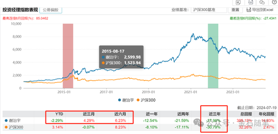 谢治宇，又接了飞刀？3年亏损近40%，最爱追涨杀跌...  第1张