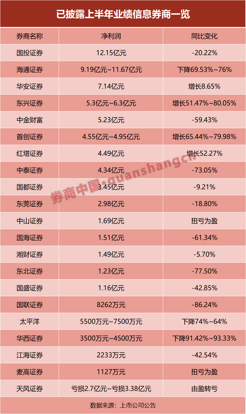 21家券商交中期成绩单！超七成净利下滑，这家竟逆袭第一  第1张