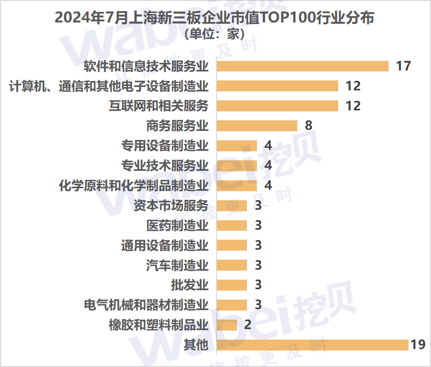 2024年7月上海新三板企业市值TOP100：22家企业冲击北交所