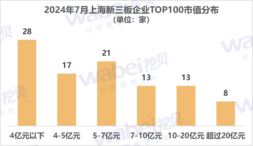 2024年7月上海新三板企业市值TOP100：22家企业冲击北交所  第1张