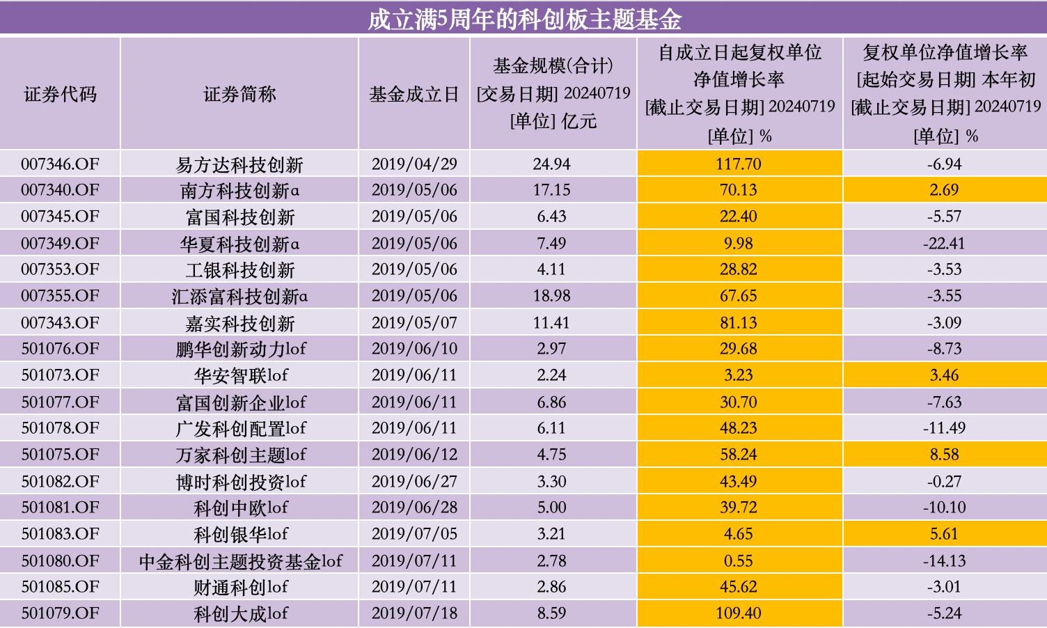 公募基金继续超配科创板，主题产品合计规模超2200亿元  第1张