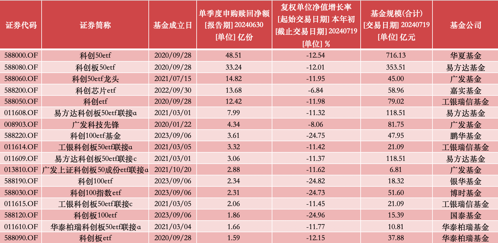 公募基金继续超配科创板，主题产品合计规模超2200亿元  第2张