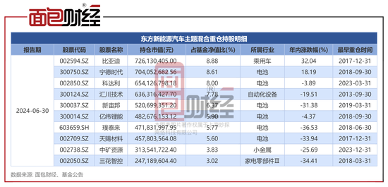 东方基金：“新能源汽车主题”二季度浮亏11.46亿，持股集中度较高  第3张