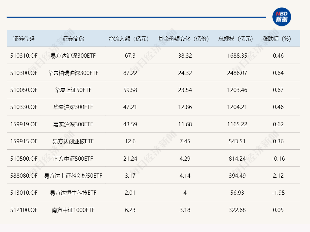 4只沪深300ETF总规模合计已超6500亿元  第1张