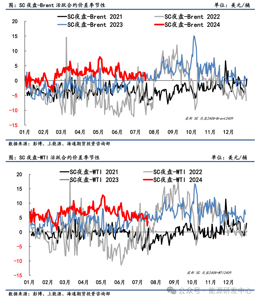 【原油内外盘套利周度追踪】SC到岸利润改善幅度不大，耐心等待需求节奏恢复  第3张