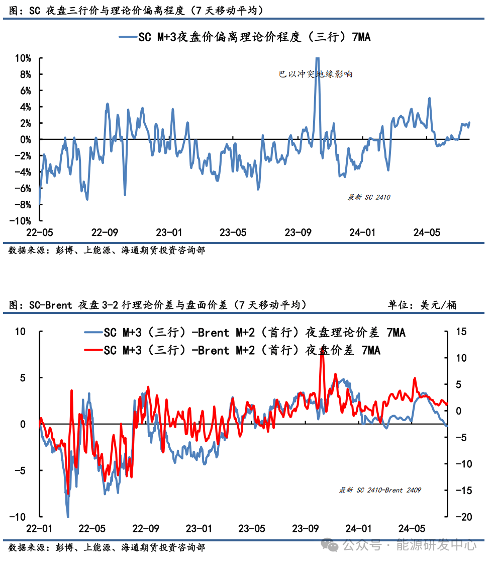 【原油内外盘套利周度追踪】SC到岸利润改善幅度不大，耐心等待需求节奏恢复  第5张