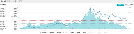 公募基金二季度重仓股出炉，食品ETF（515710）权重股备受青睐，“茅五泸汾”名列前茅！