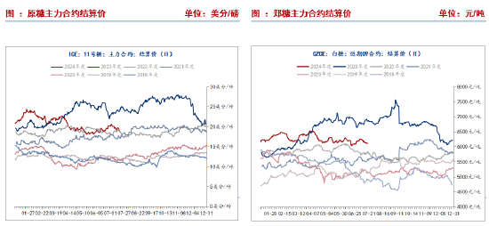 长安期货刘琳：原糖承压背景下，本周郑糖或延续偏弱  第3张