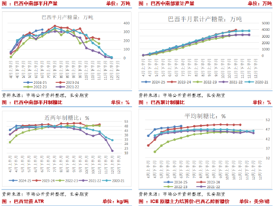 长安期货刘琳：原糖承压背景下，本周郑糖或延续偏弱  第4张