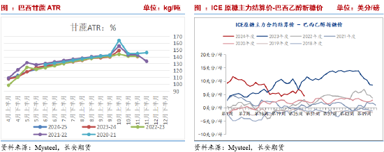 长安期货刘琳：原糖承压背景下，本周郑糖或延续偏弱  第5张