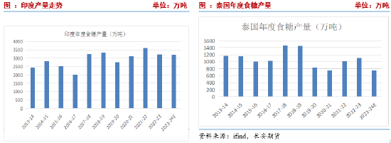 长安期货刘琳：原糖承压背景下，本周郑糖或延续偏弱  第6张