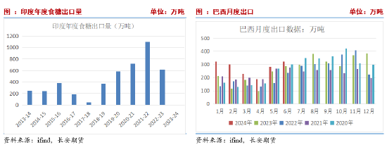 长安期货刘琳：原糖承压背景下，本周郑糖或延续偏弱  第7张