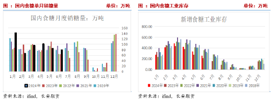 长安期货刘琳：原糖承压背景下，本周郑糖或延续偏弱  第8张