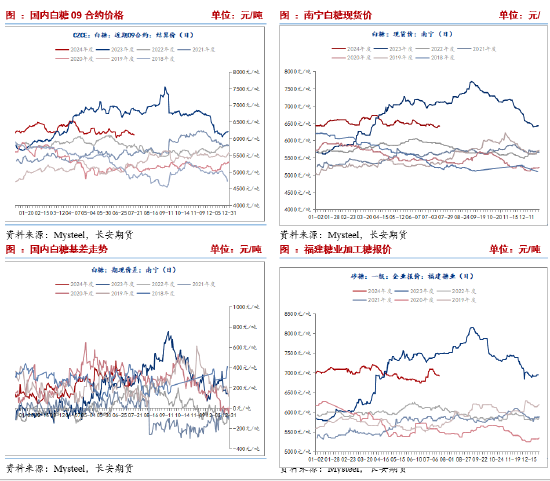 长安期货刘琳：原糖承压背景下，本周郑糖或延续偏弱  第10张